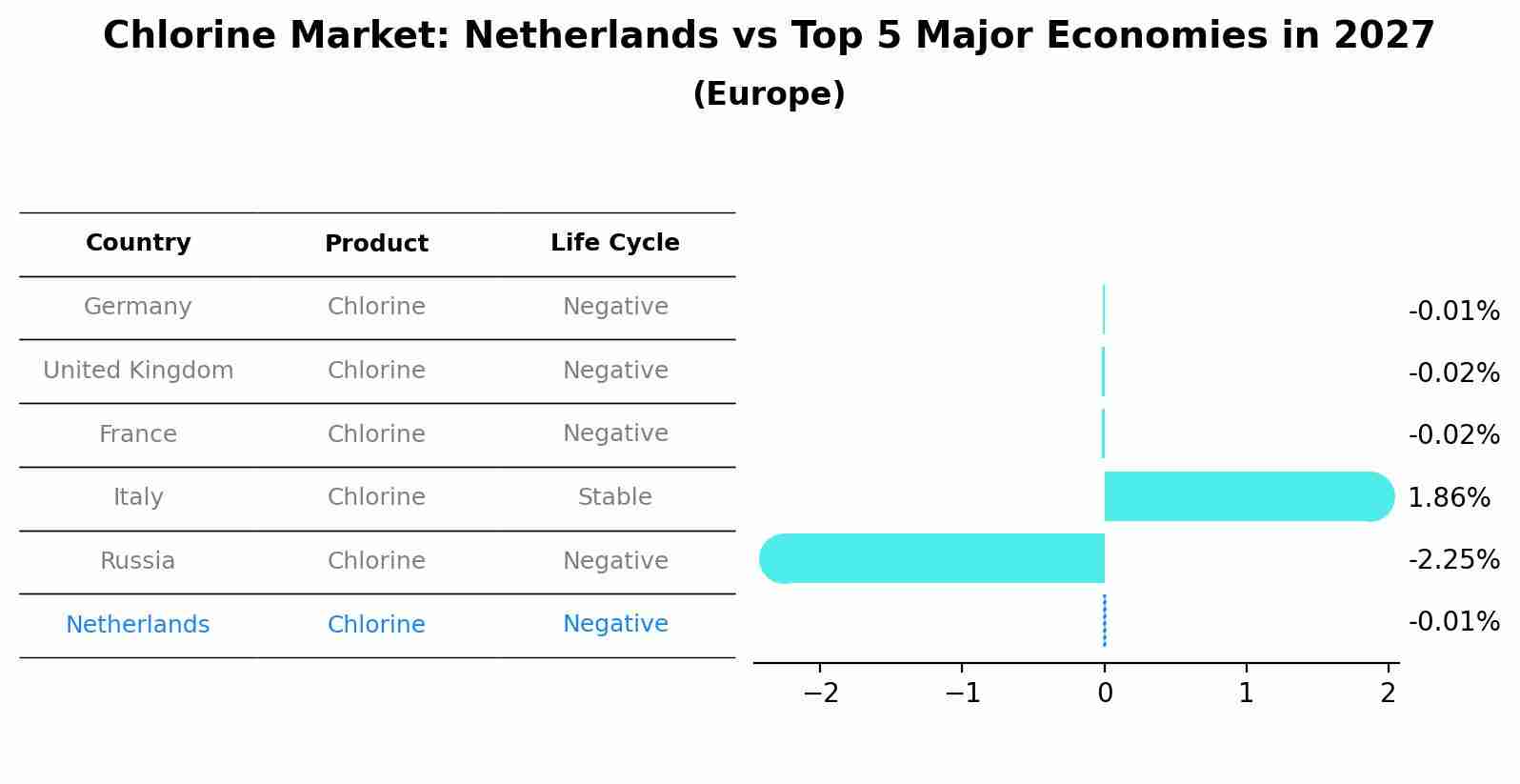Chlorine Market: Netherlands vs Top 5 Major Economies in 2027 (Europe)