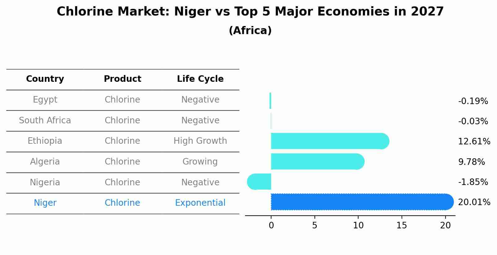 Chlorine Market: Niger vs Top 5 Major Economies in 2027 (Africa)