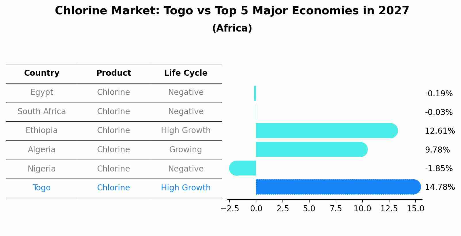 Chlorine Market: Togo vs Top 5 Major Economies in 2027 (Africa)