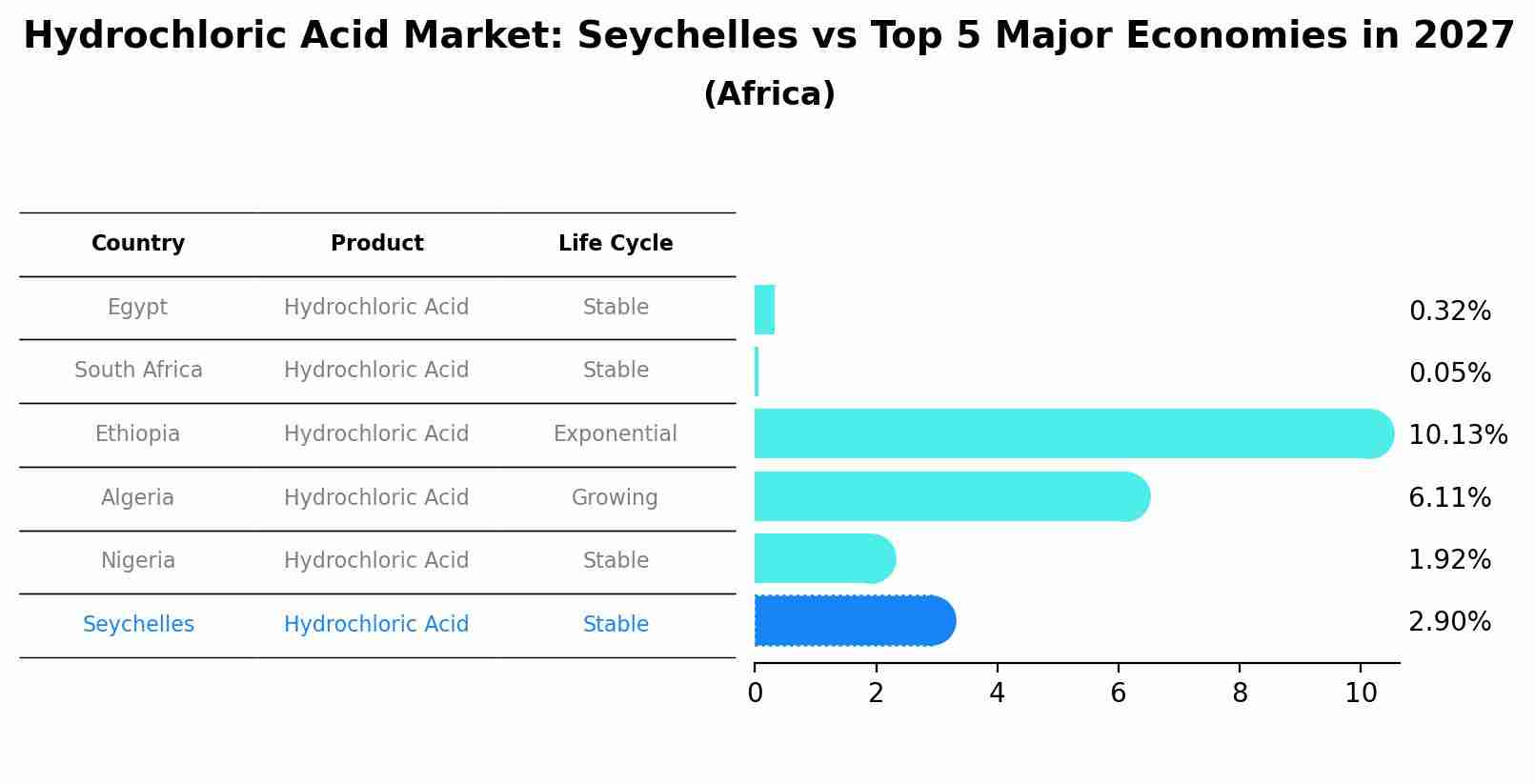 Hydrochloric Acid Market: Seychelles vs Top 5 Major Economies in 2027 (Africa)