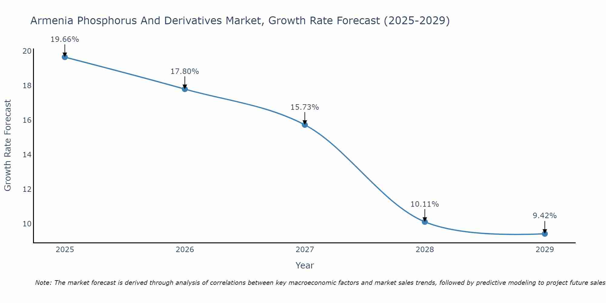 Armenia Phosphorus And Derivatives Market Growth Rate