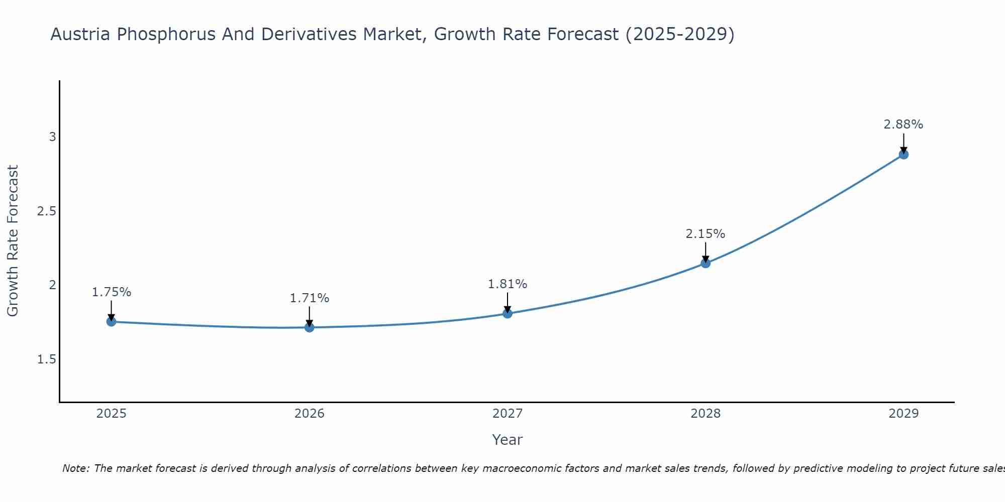 Austria Phosphorus And Derivatives Market Growth Rate