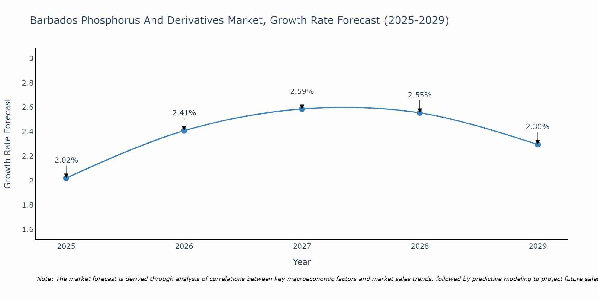 Barbados Phosphorus And Derivatives Market Growth Rate