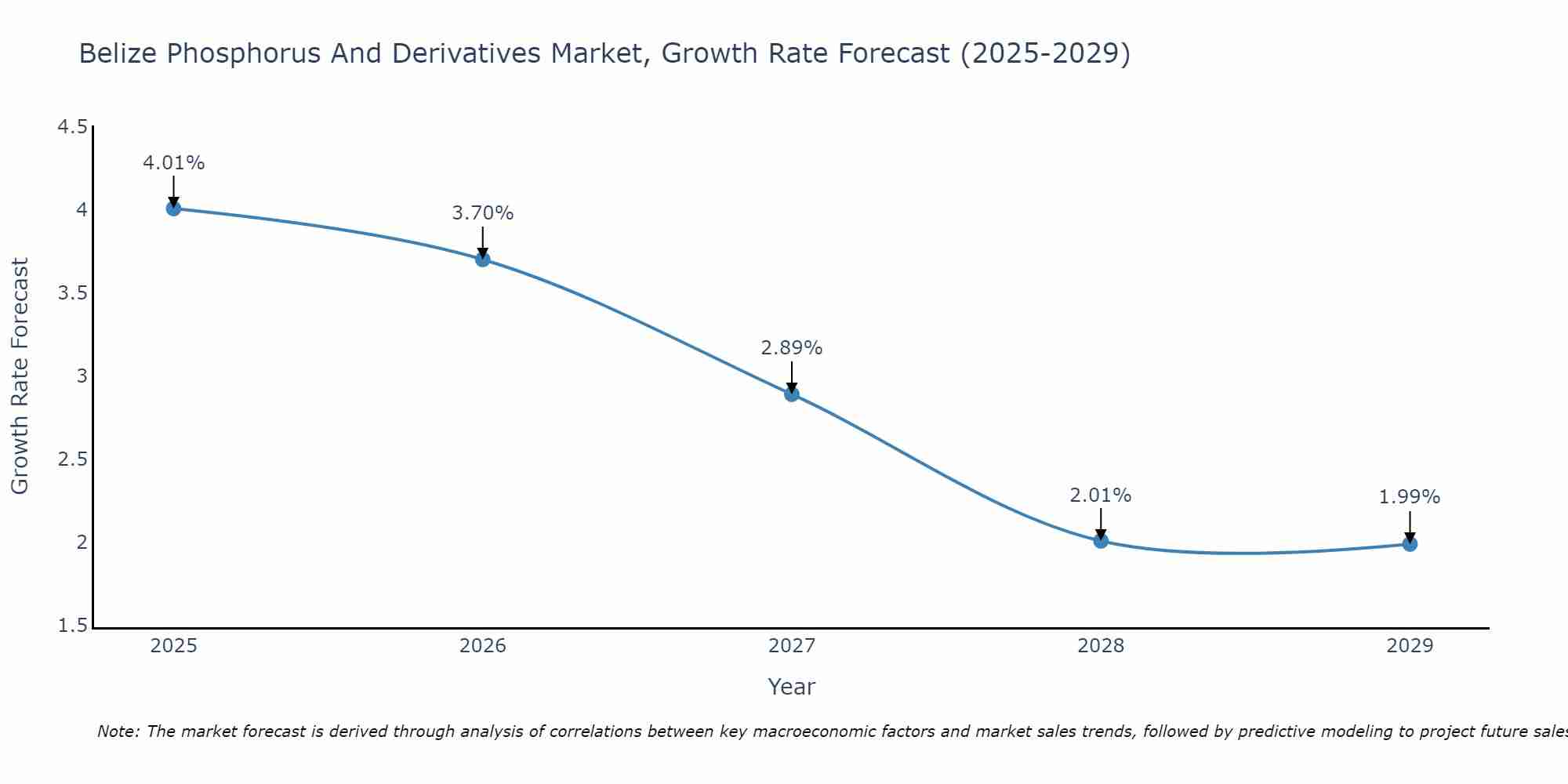 Belize Phosphorus And Derivatives Market Growth Rate