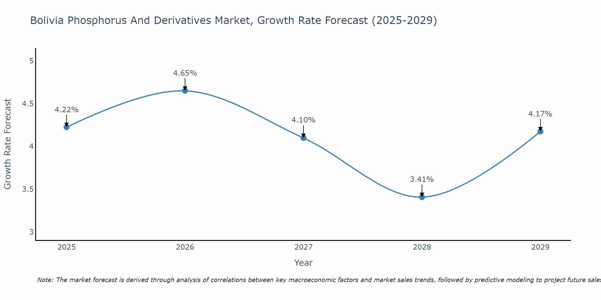 Bolivia Phosphorus And Derivatives Market Growth Rate