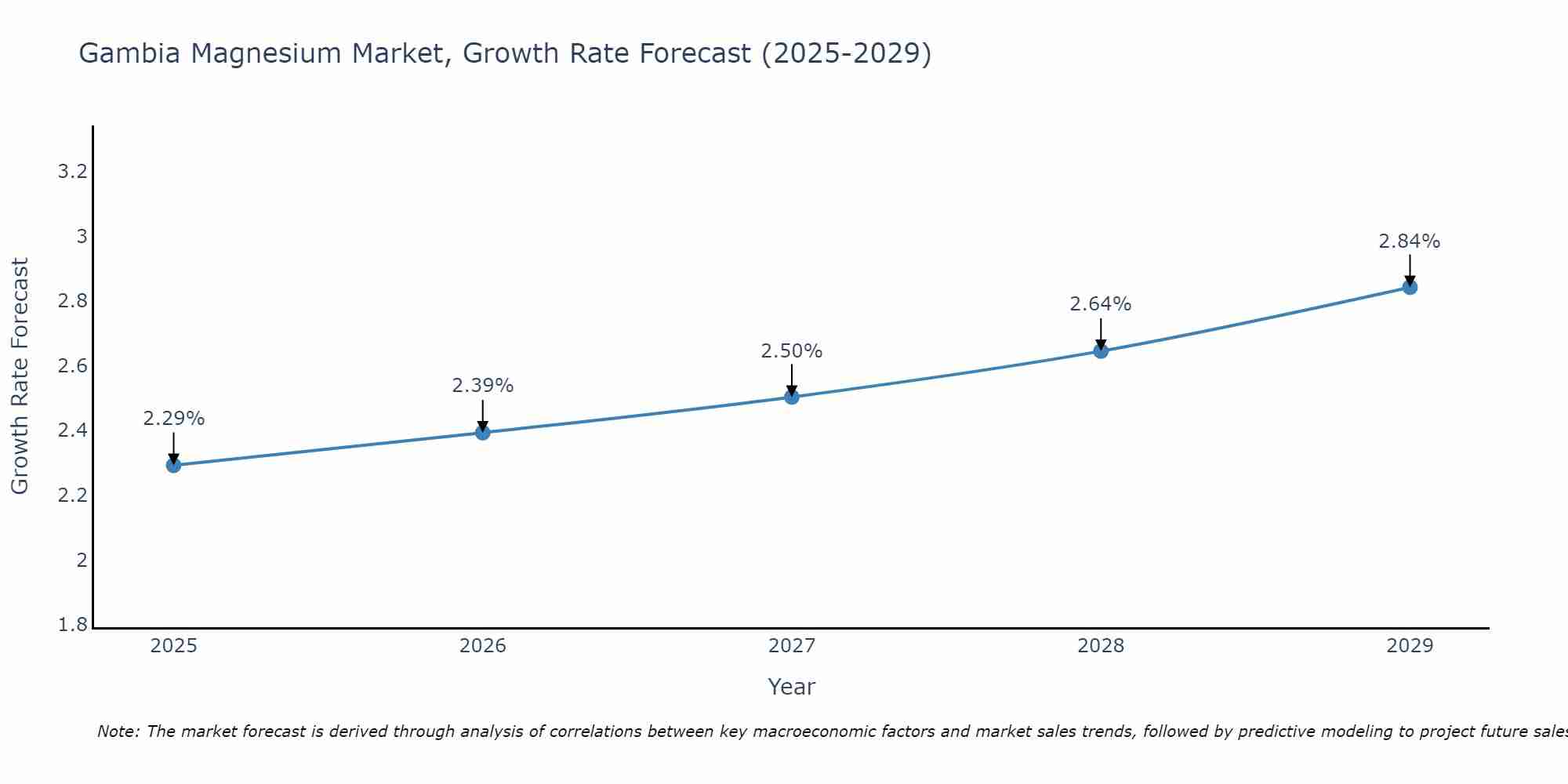 Gambia Magnesium Market Growth Rate