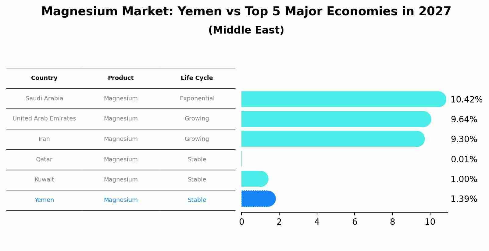 Magnesium Market: Yemen vs Top 5 Major Economies in 2027 (Middle East)