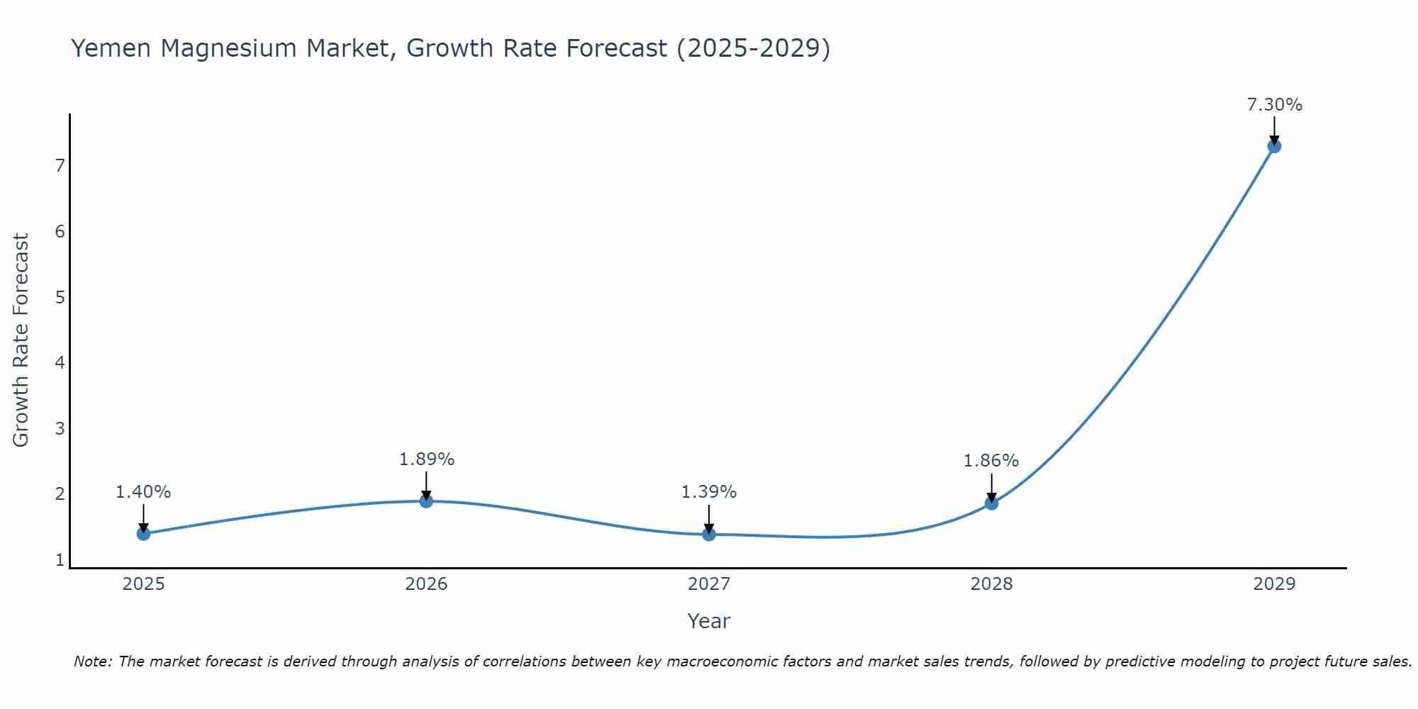 Yemen Magnesium Market Growth Rate