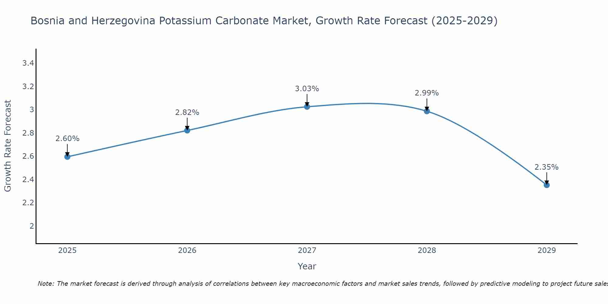 Bosnia and Herzegovina Potassium Carbonate Market Size Growth Rate