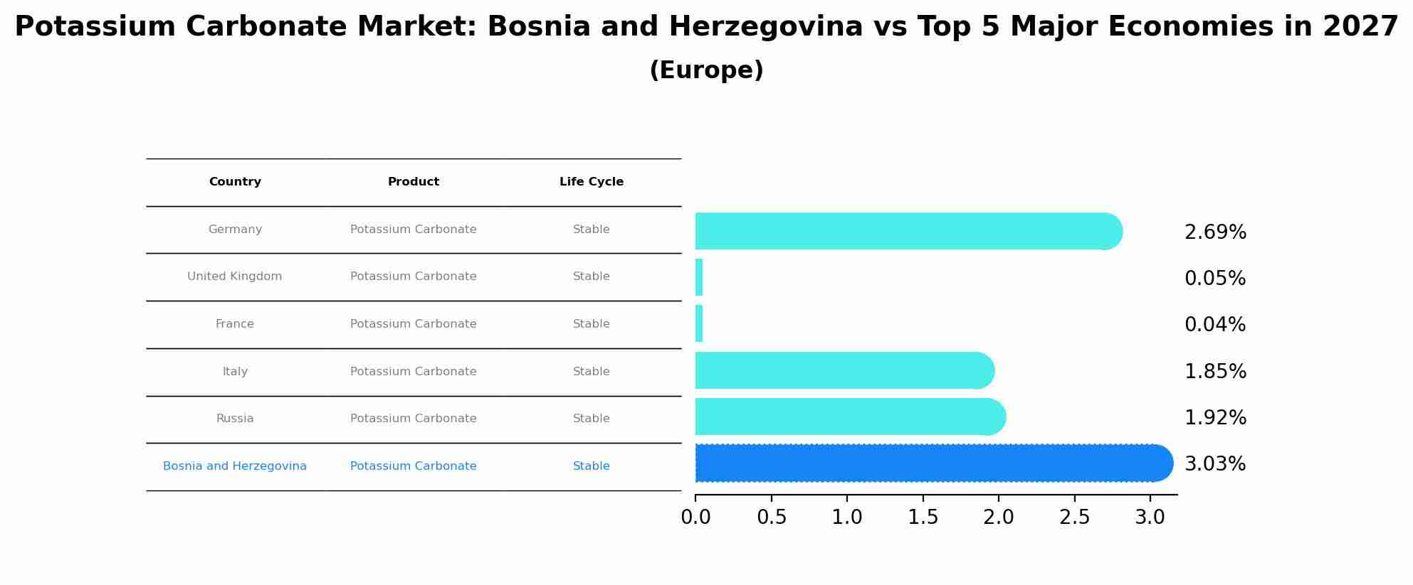 Potassium Carbonate Market: Bosnia and Herzegovina vs Top 5 Major Economies in 2027 (Europe)