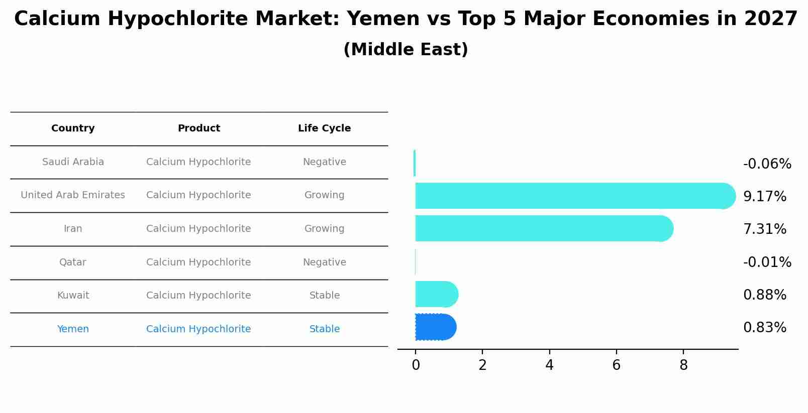 Calcium Hypochlorite Market: Yemen vs Top 5 Major Economies in 2027 (Middle East)