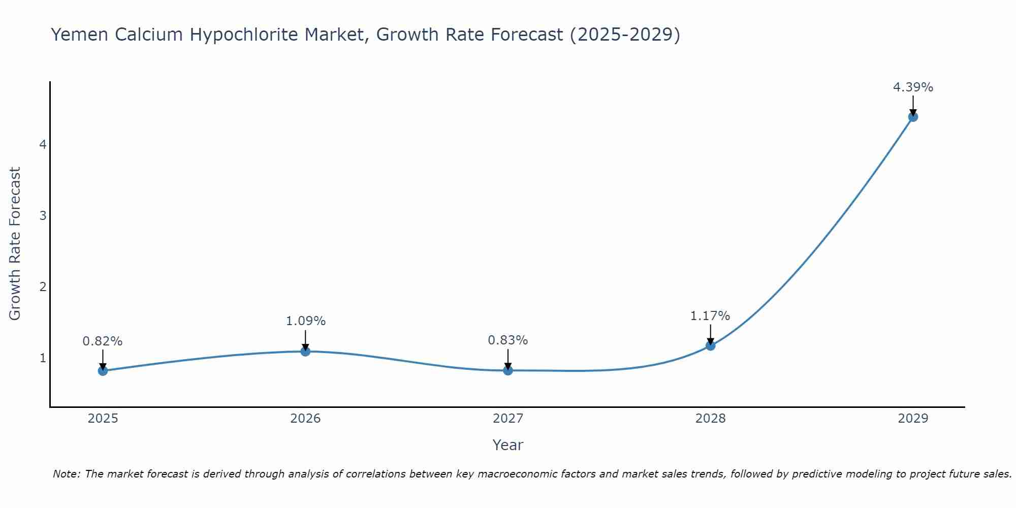 Yemen Calcium Hypochlorite Market Growth Rate