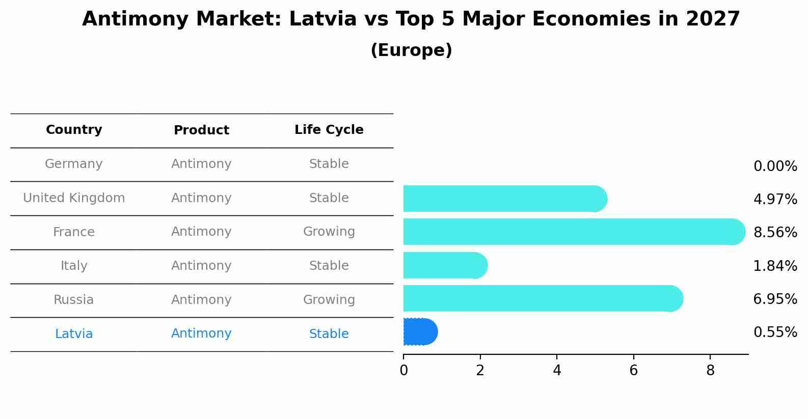 Antimony Market: Latvia vs Top 5 Major Economies in 2027 (Europe)