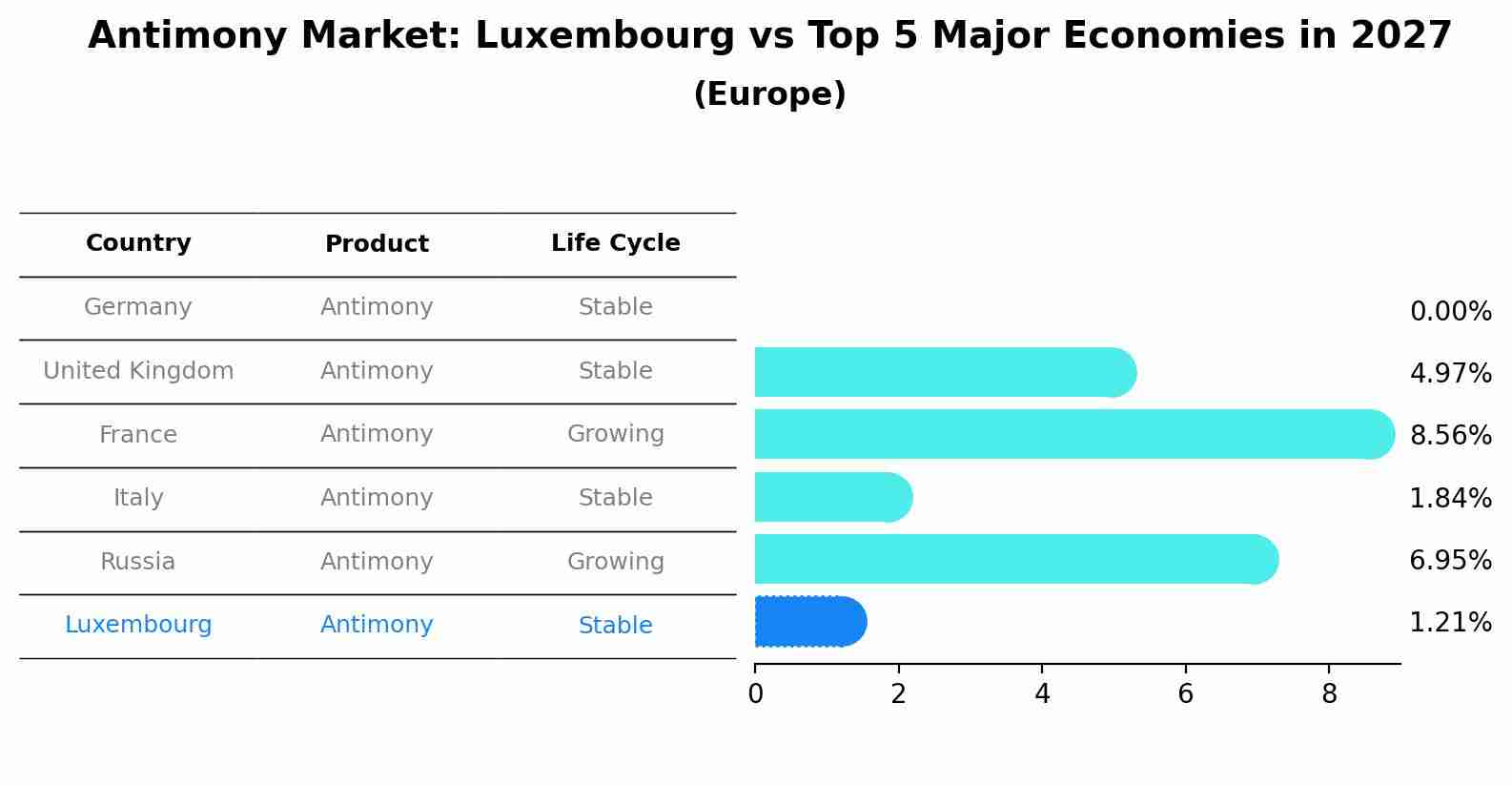 Antimony Market: Luxembourg vs Top 5 Major Economies in 2027 (Europe)