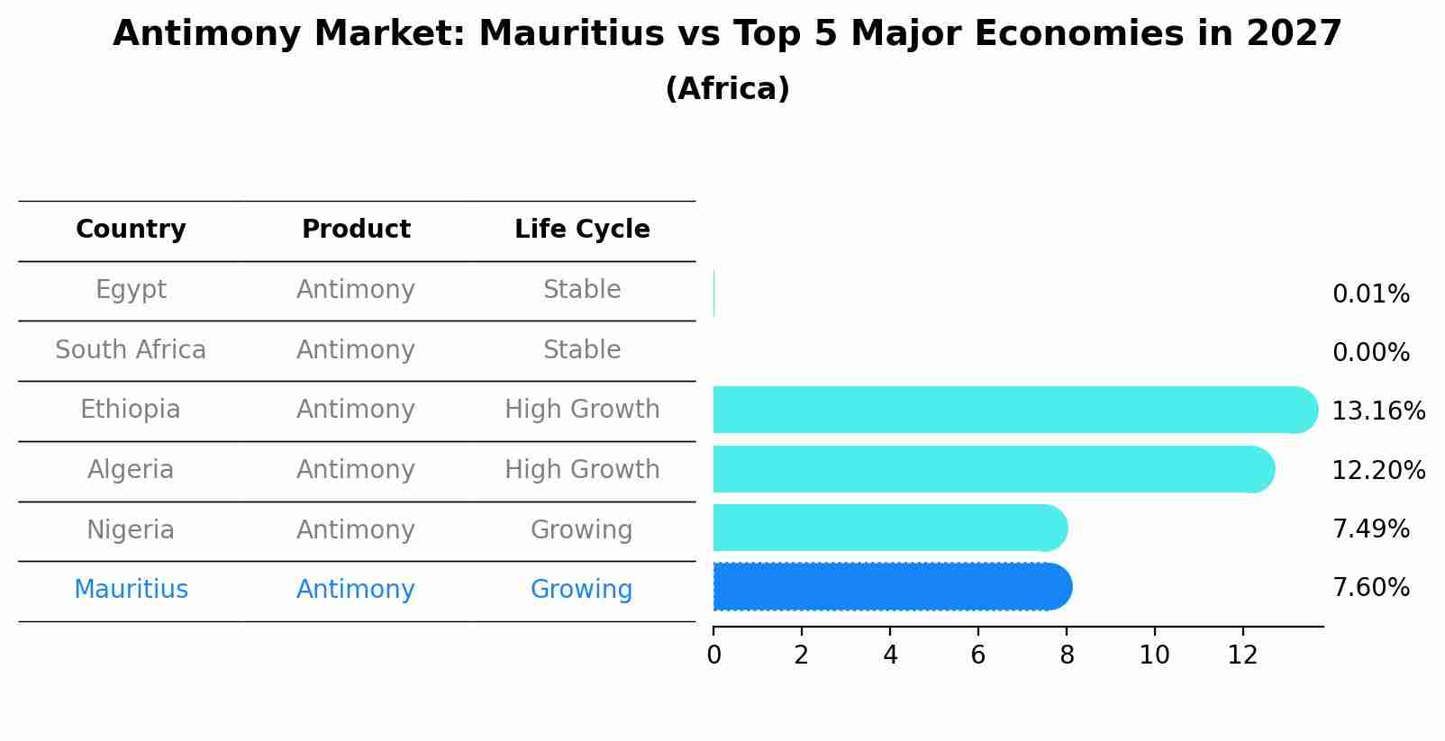 Antimony Market: Mauritius vs Top 5 Major Economies in 2027 (Africa)