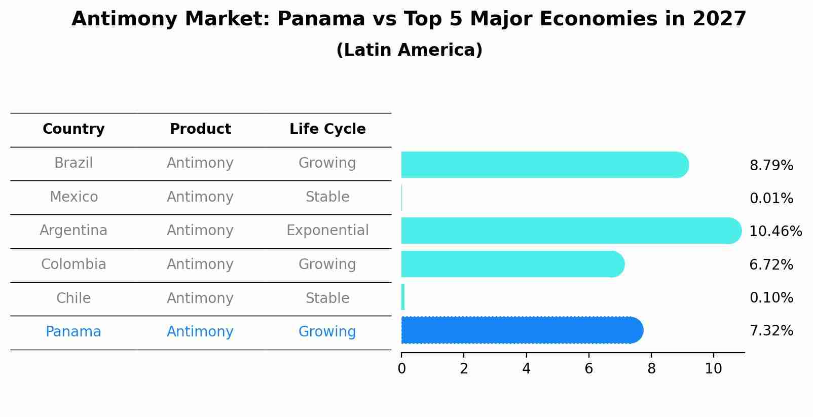 Antimony Market: Panama vs Top 5 Major Economies in 2027 (Latin America)