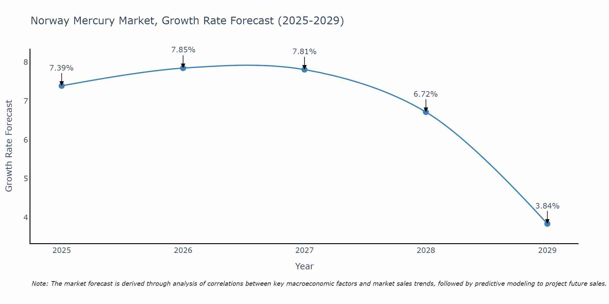 Norway Mercury Market Growth Rate