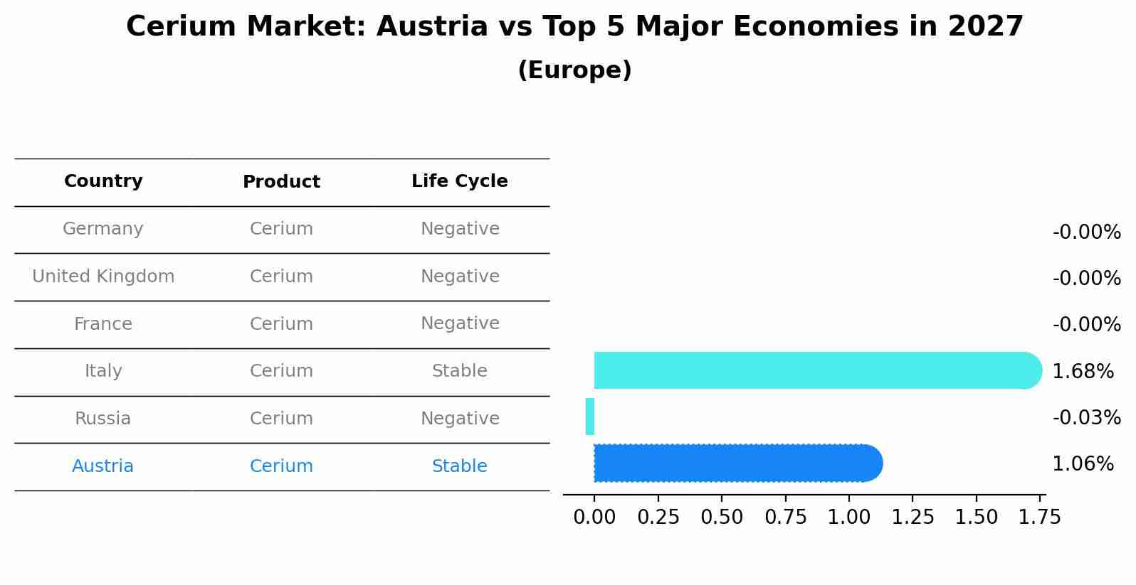 Cerium Market: Austria vs Top 5 Major Economies in 2027 (Europe)