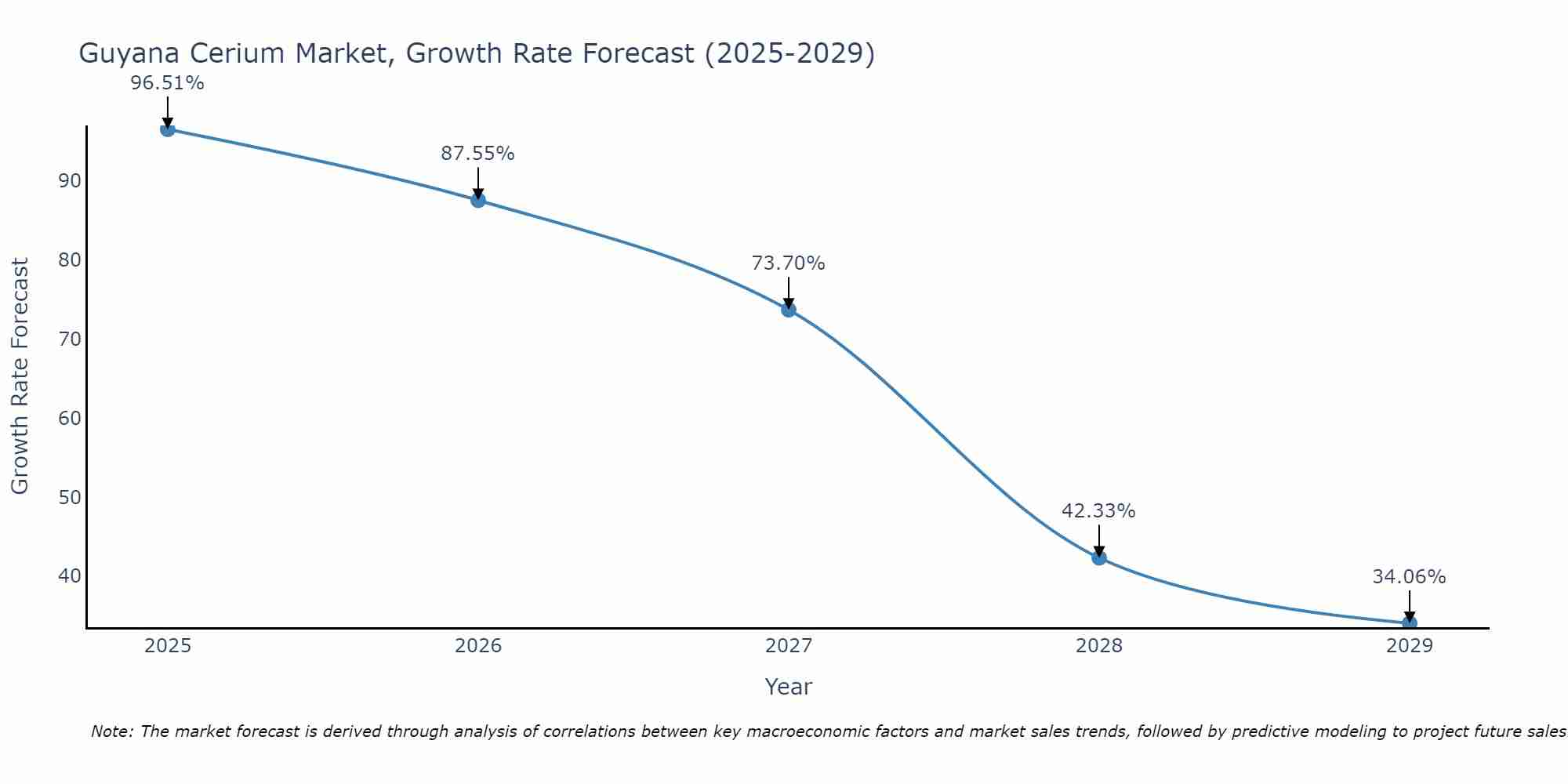 Guyana Cerium Market Growth Rate