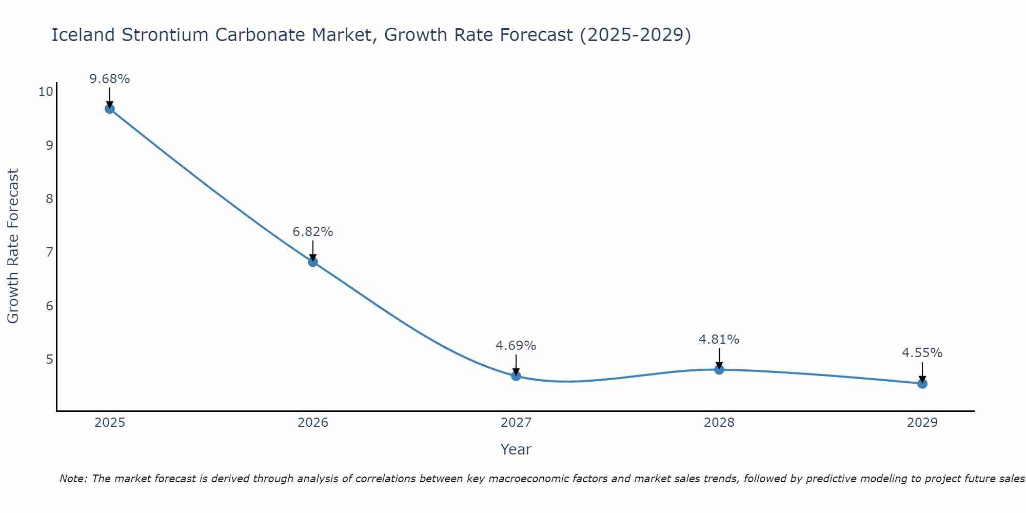 Iceland Strontium Carbonate Market Growth Rate