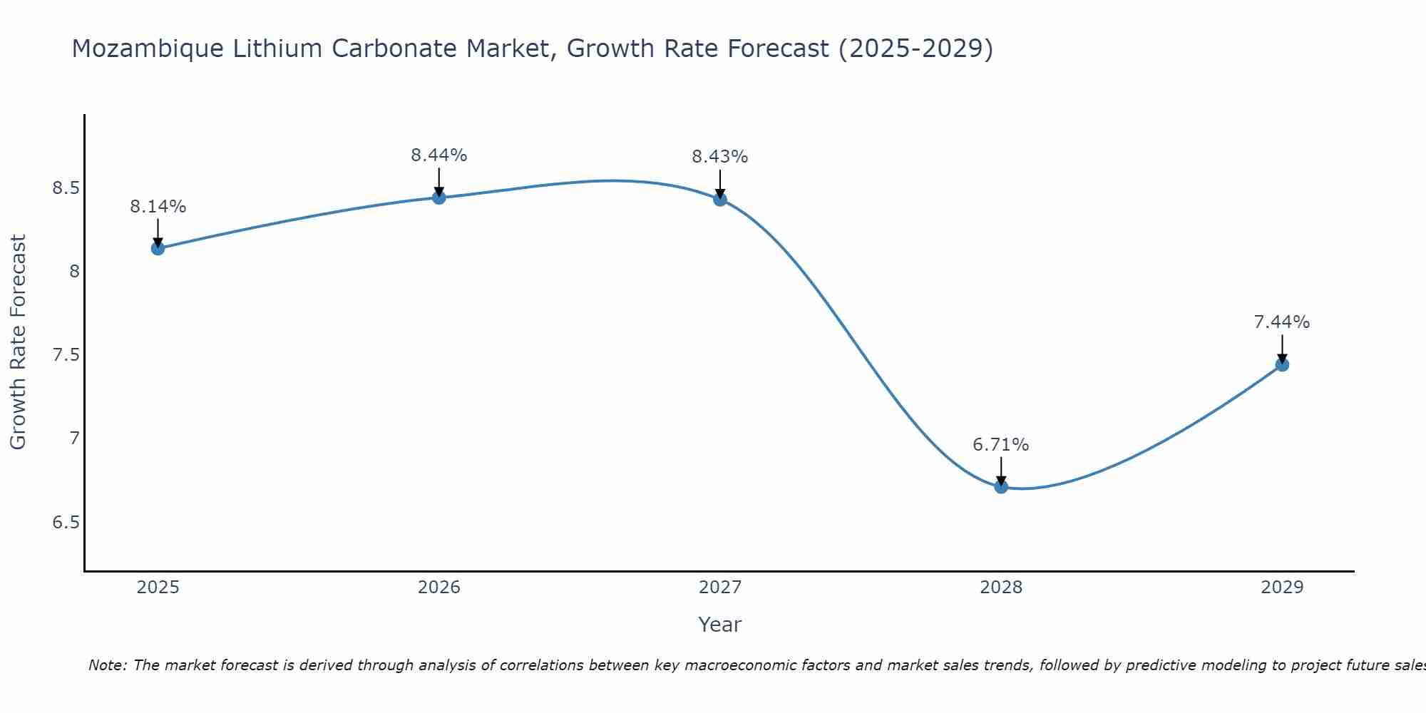 Mozambique Lithium Carbonate Market Growth Rate