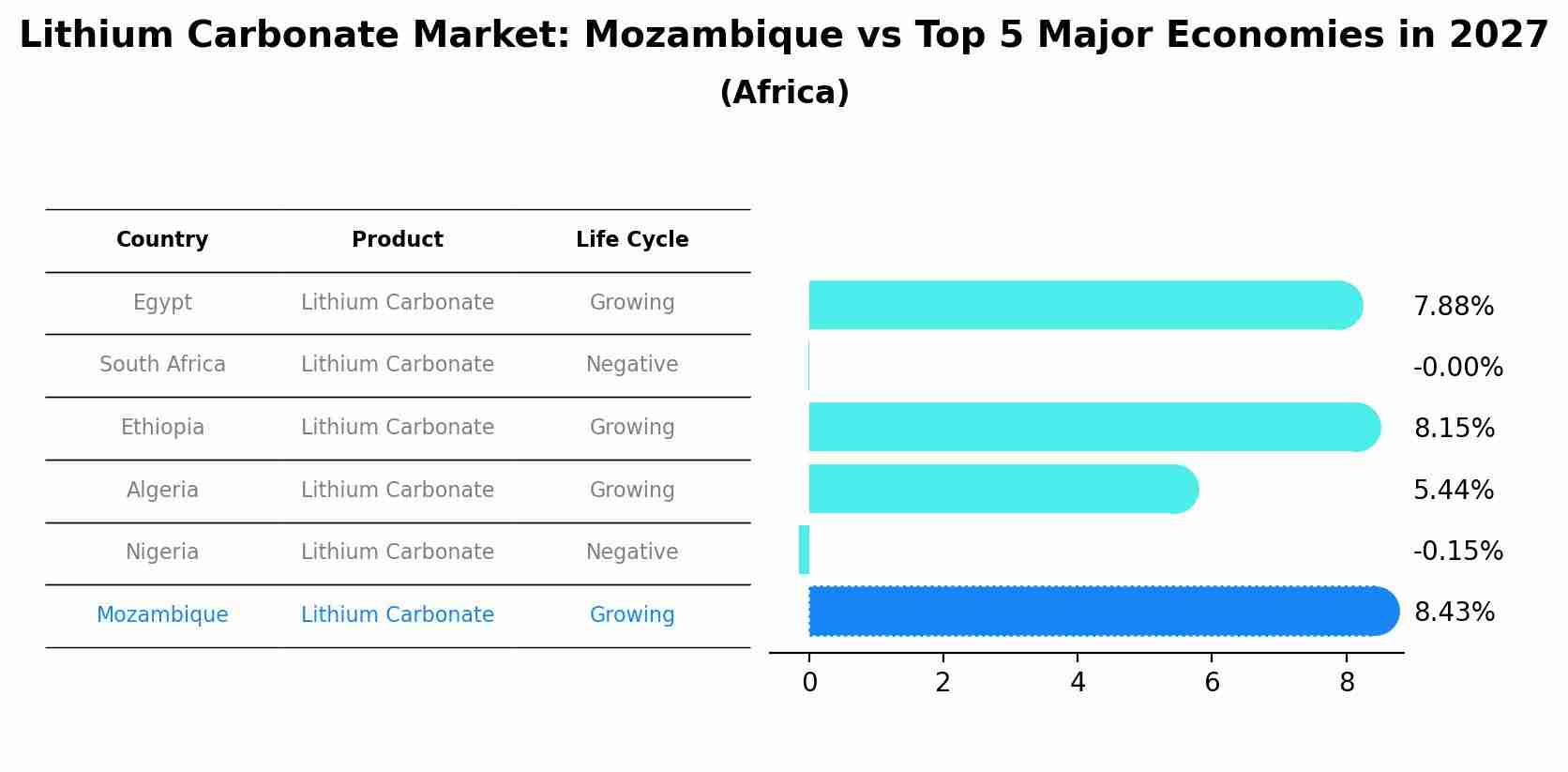 Lithium Carbonate Market: Mozambique vs Top 5 Major Economies in 2027 (Africa)