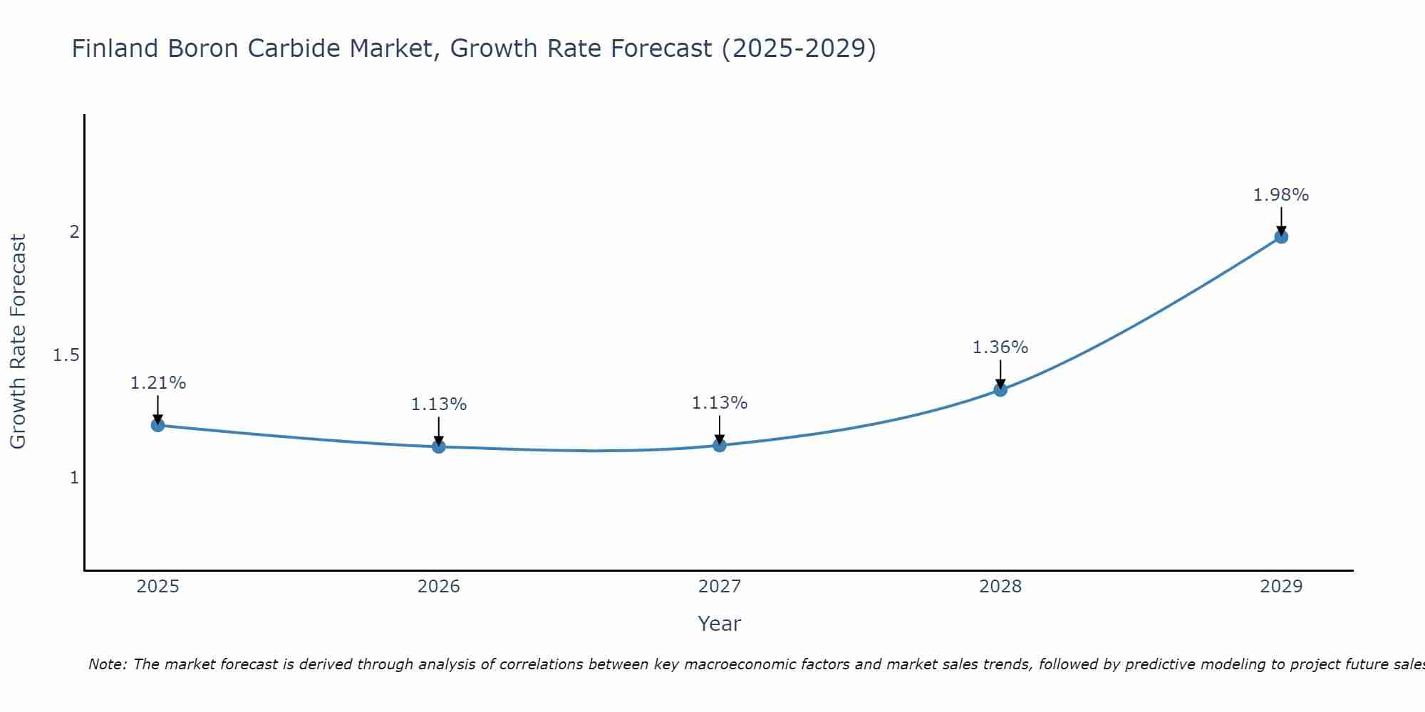 Finland Boron Carbide Market Growth Rate
