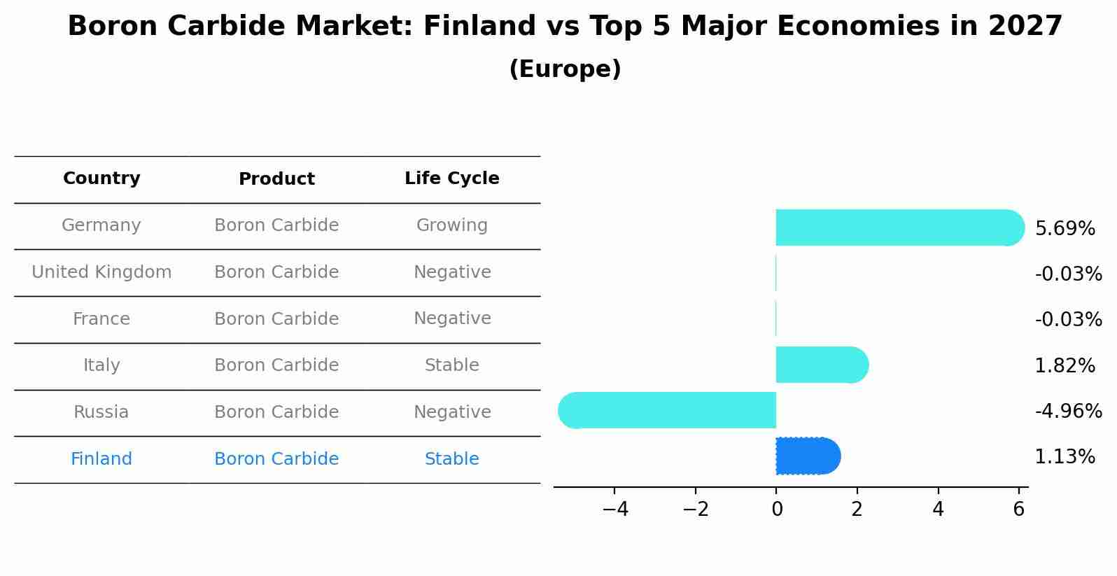 Boron Carbide Market: Finland vs Top 5 Major Economies in 2027 (Europe)