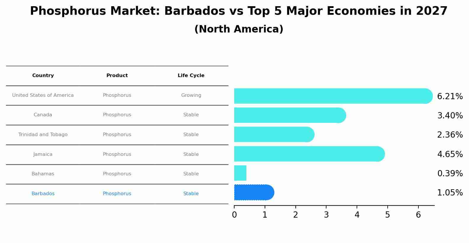 Phosphorus Market: Barbados vs Top 5 Major Economies in 2027 (North America)