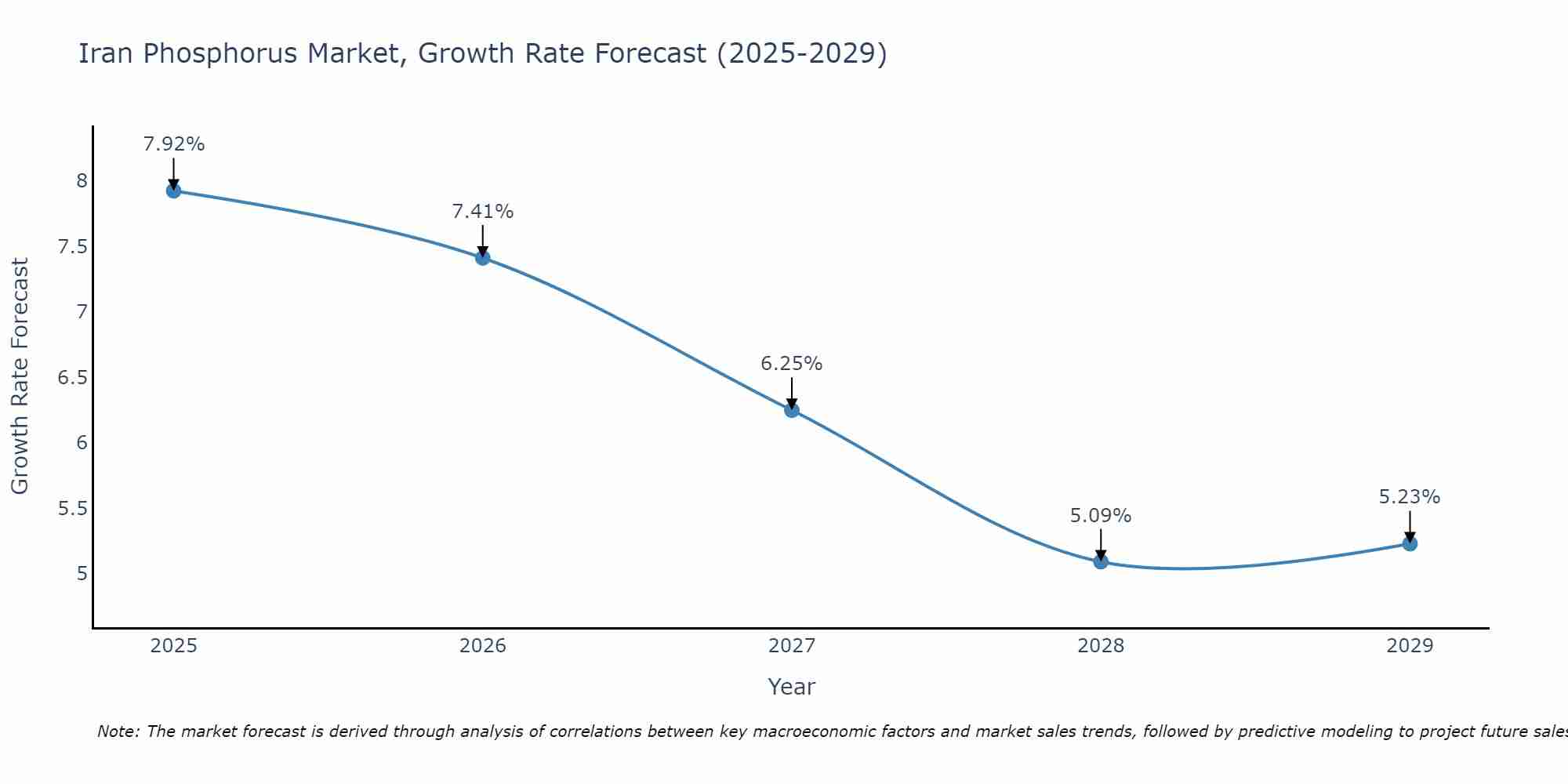 Iran Phosphorus Market Growth Rate