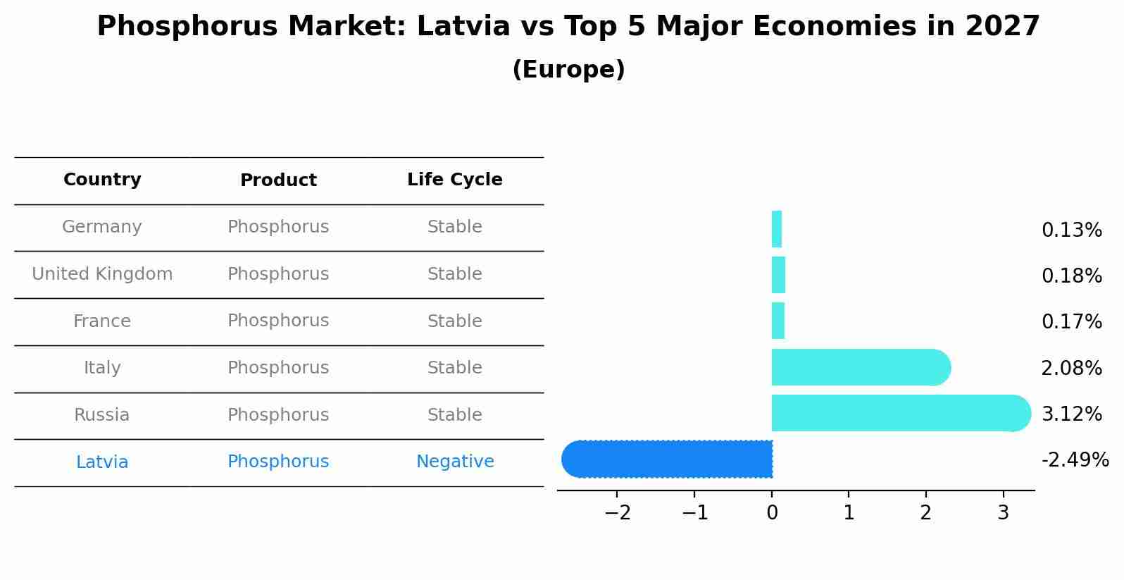 Phosphorus Market: Latvia vs Top 5 Major Economies in 2027 (Europe)