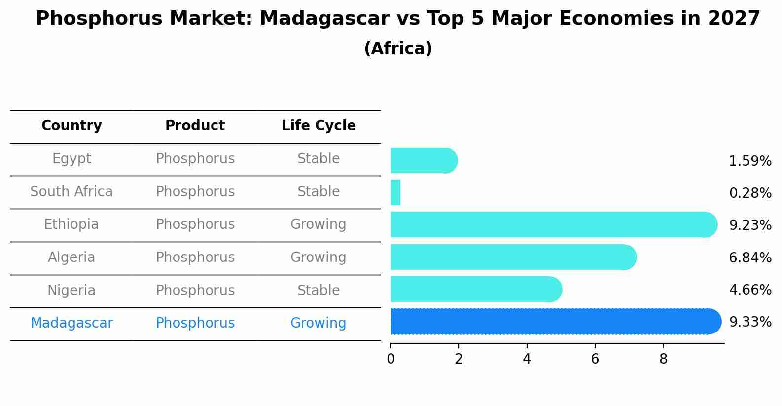 Phosphorus Market: Madagascar vs Top 5 Major Economies in 2027 (Africa)