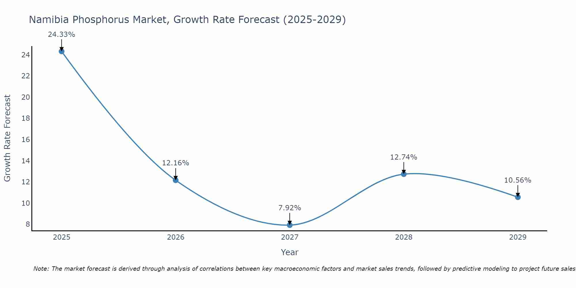 Namibia Phosphorus Market Growth Rate
