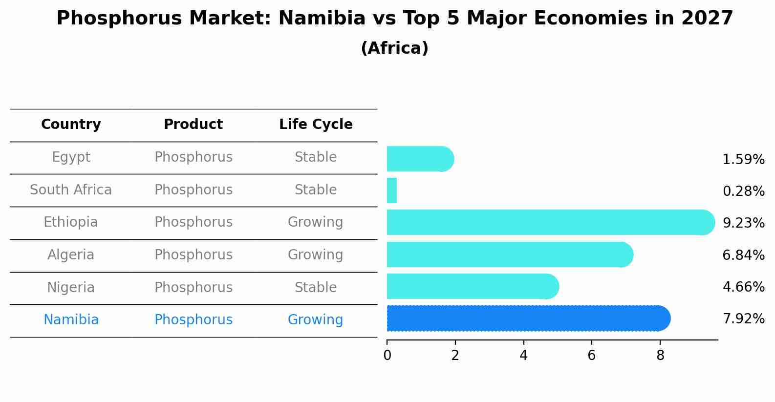 Phosphorus Market: Namibia vs Top 5 Major Economies in 2027 (Africa)