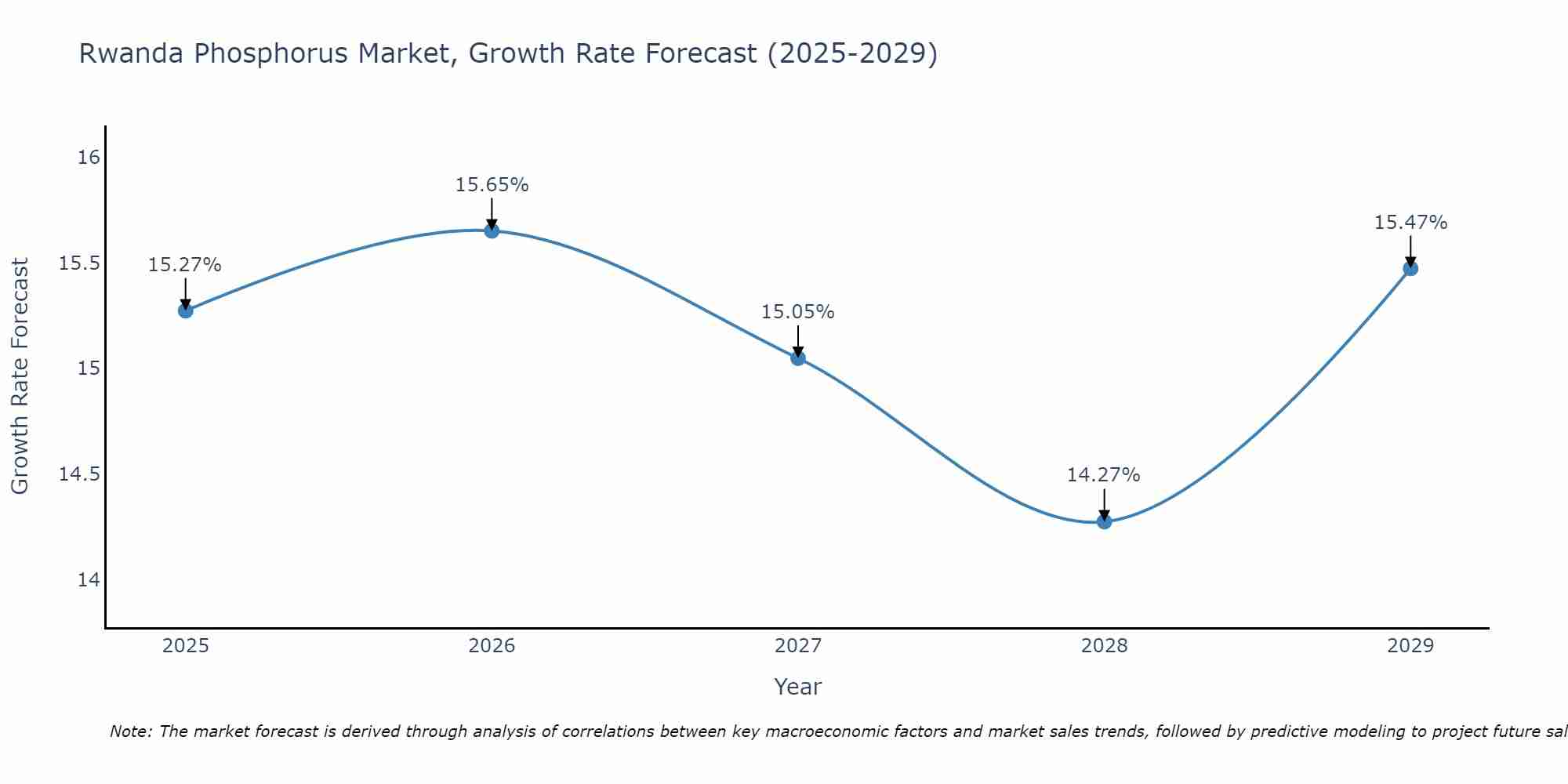 Rwanda Phosphorus Market Growth Rate