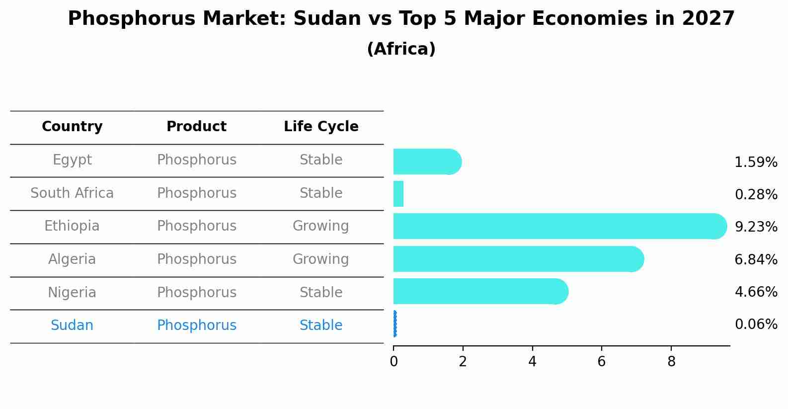 Phosphorus Market: Sudan vs Top 5 Major Economies in 2027 (Africa)