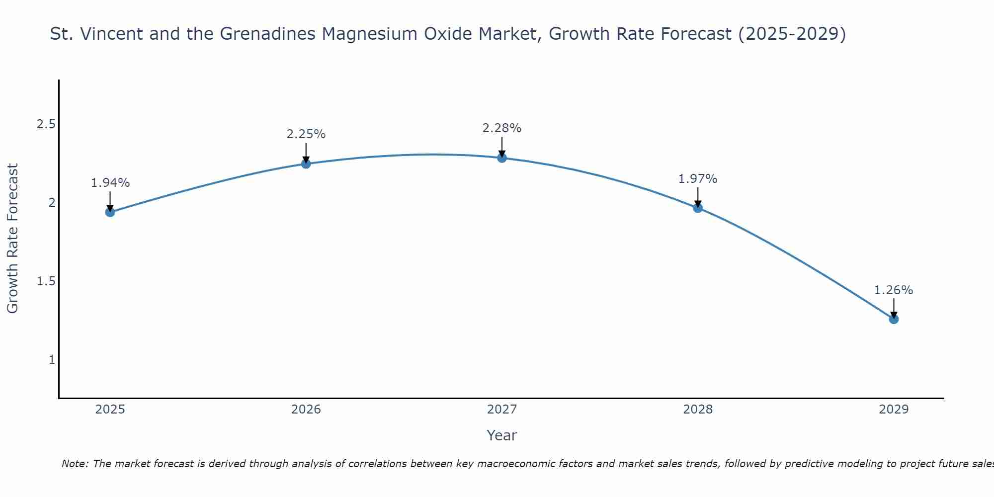 St. Vincent and the Grenadines Magnesium Oxide Market Size Growth Rate