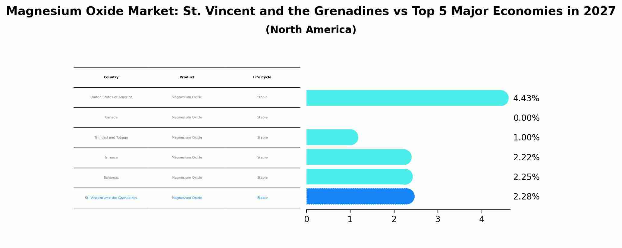 Magnesium Oxide Market: St. Vincent and the Grenadines vs Top 5 Major Economies in 2027 (North America)