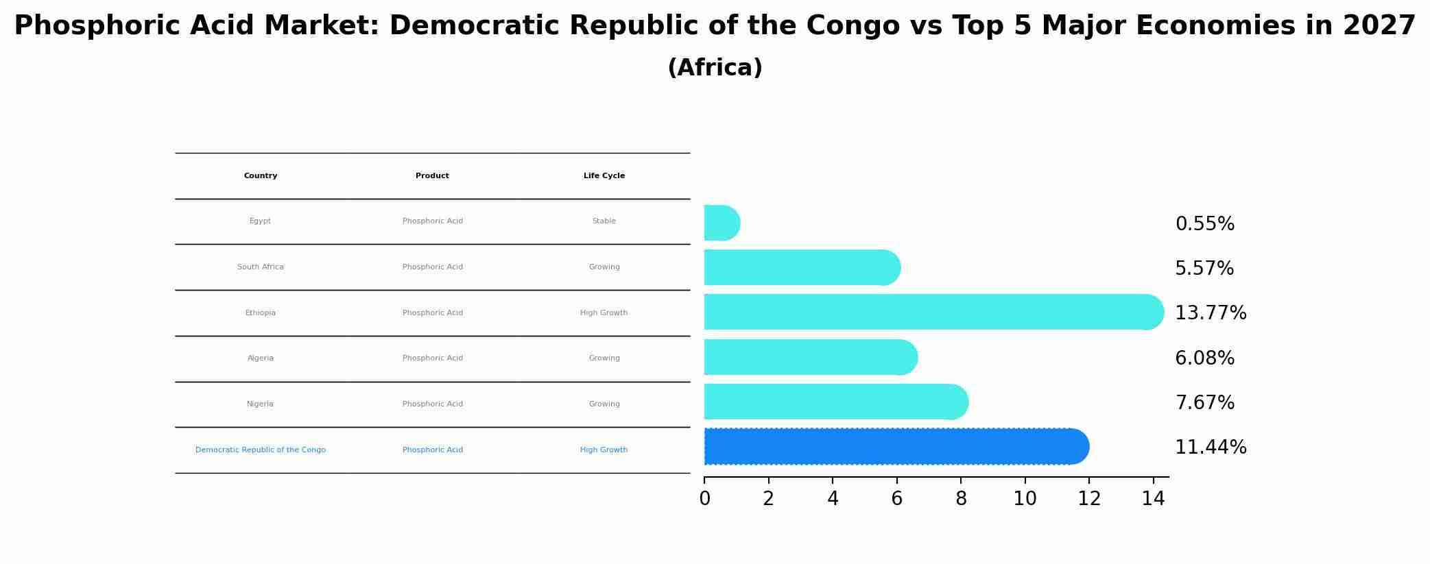 Phosphoric Acid Market: Democratic Republic of the Congo vs Top 5 Major Economies in 2027 (Africa)