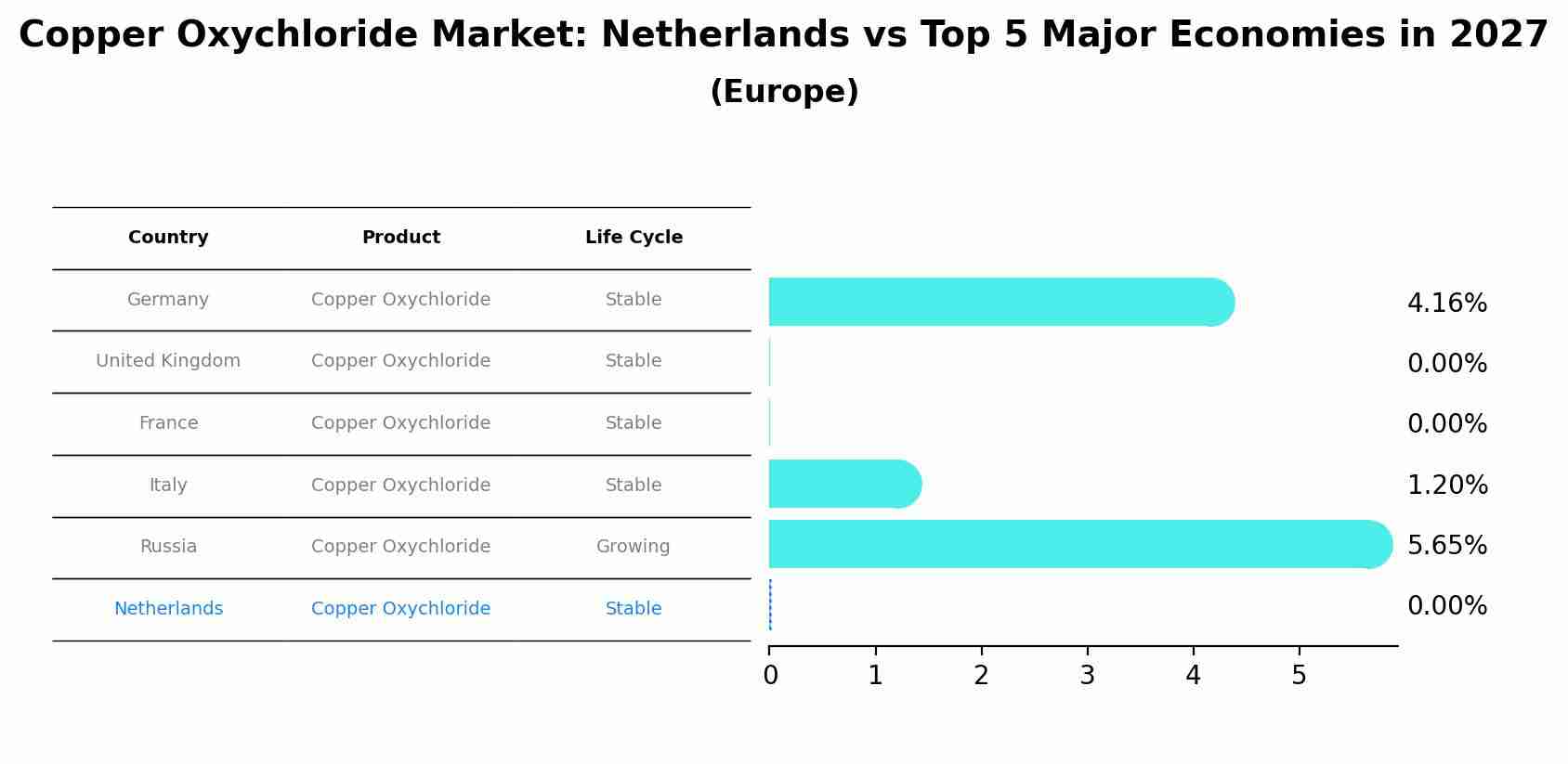Copper Oxychloride Market: Netherlands vs Top 5 Major Economies in 2027 (Europe)