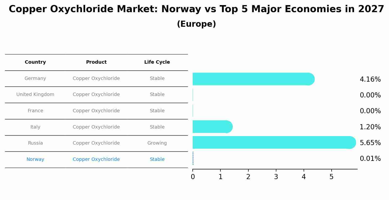 Copper Oxychloride Market: Norway vs Top 5 Major Economies in 2027 (Europe)