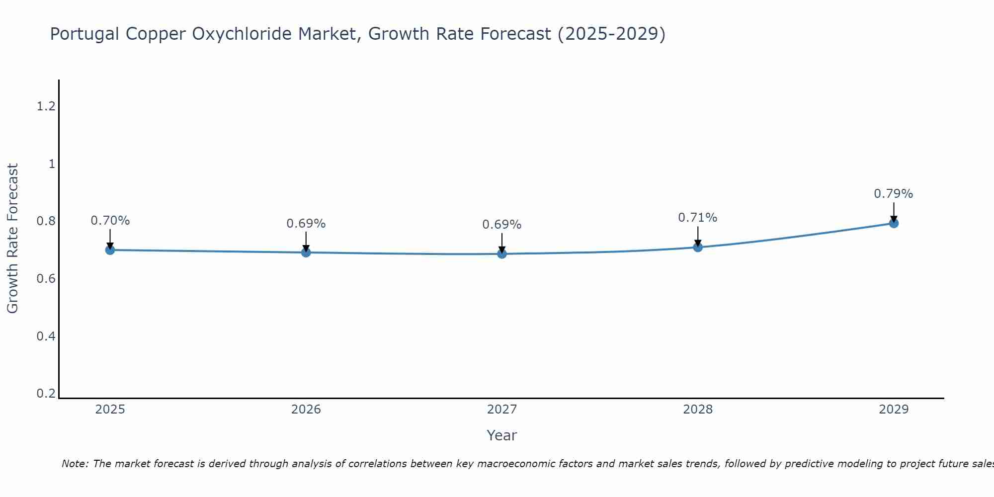 Portugal Copper Oxychloride Market Growth Rate