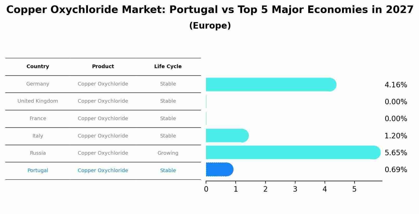 Copper Oxychloride Market: Portugal vs Top 5 Major Economies in 2027 (Europe)