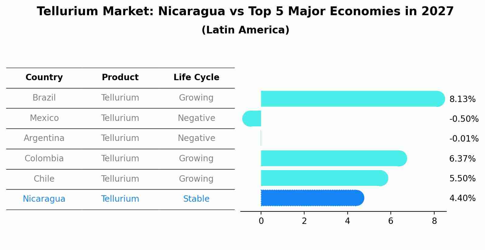 Tellurium Market: Nicaragua vs Top 5 Major Economies in 2027 (Latin America)