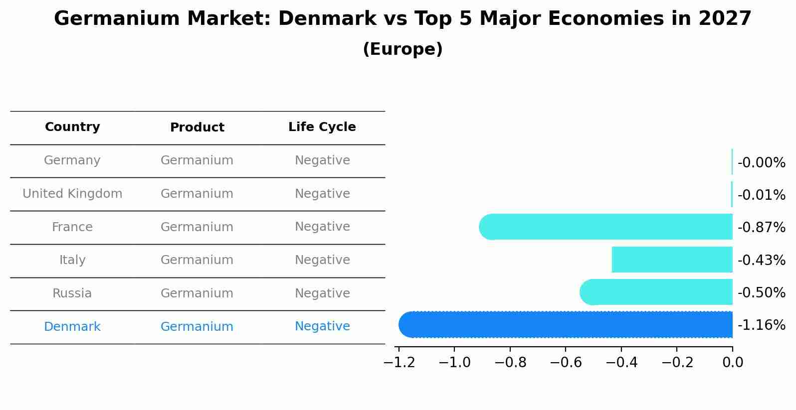 Germanium Market: Denmark vs Top 5 Major Economies in 2027 (Europe)