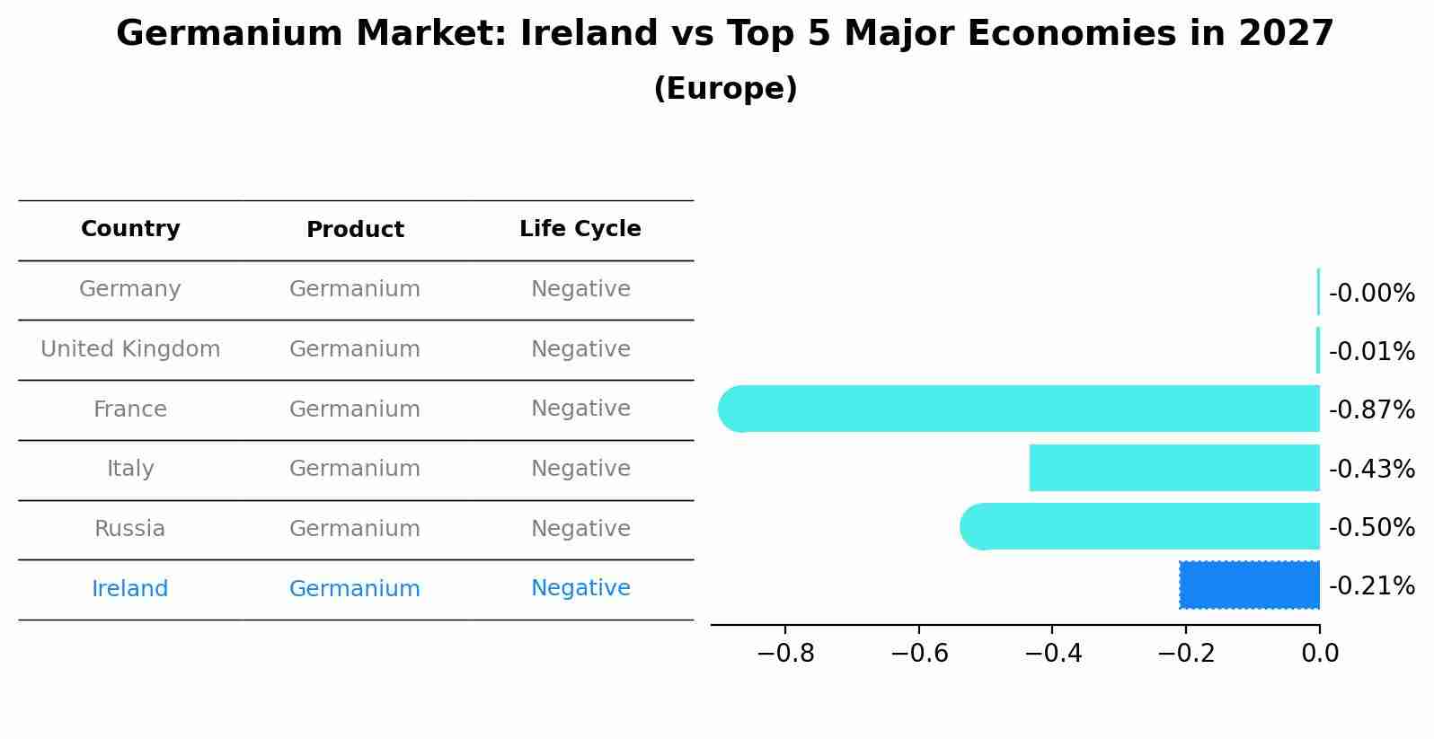Germanium Market: Ireland vs Top 5 Major Economies in 2027 (Europe)