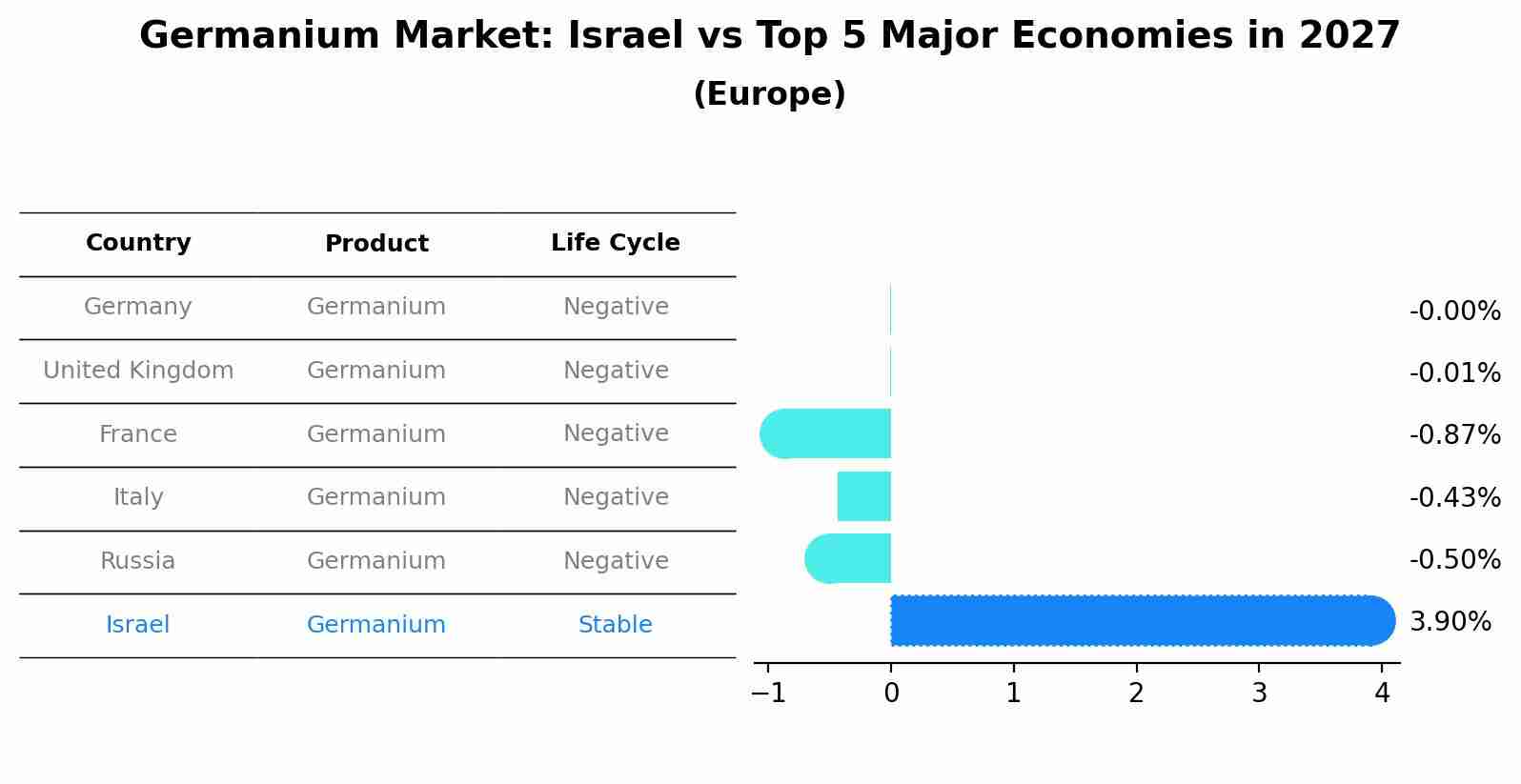 Germanium Market: Israel vs Top 5 Major Economies in 2027 (Europe)