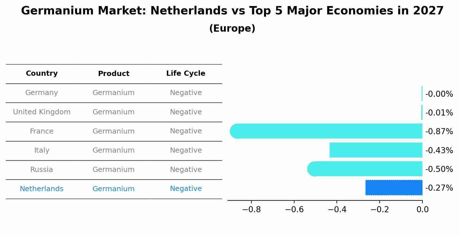Germanium Market: Netherlands vs Top 5 Major Economies in 2027 (Europe)