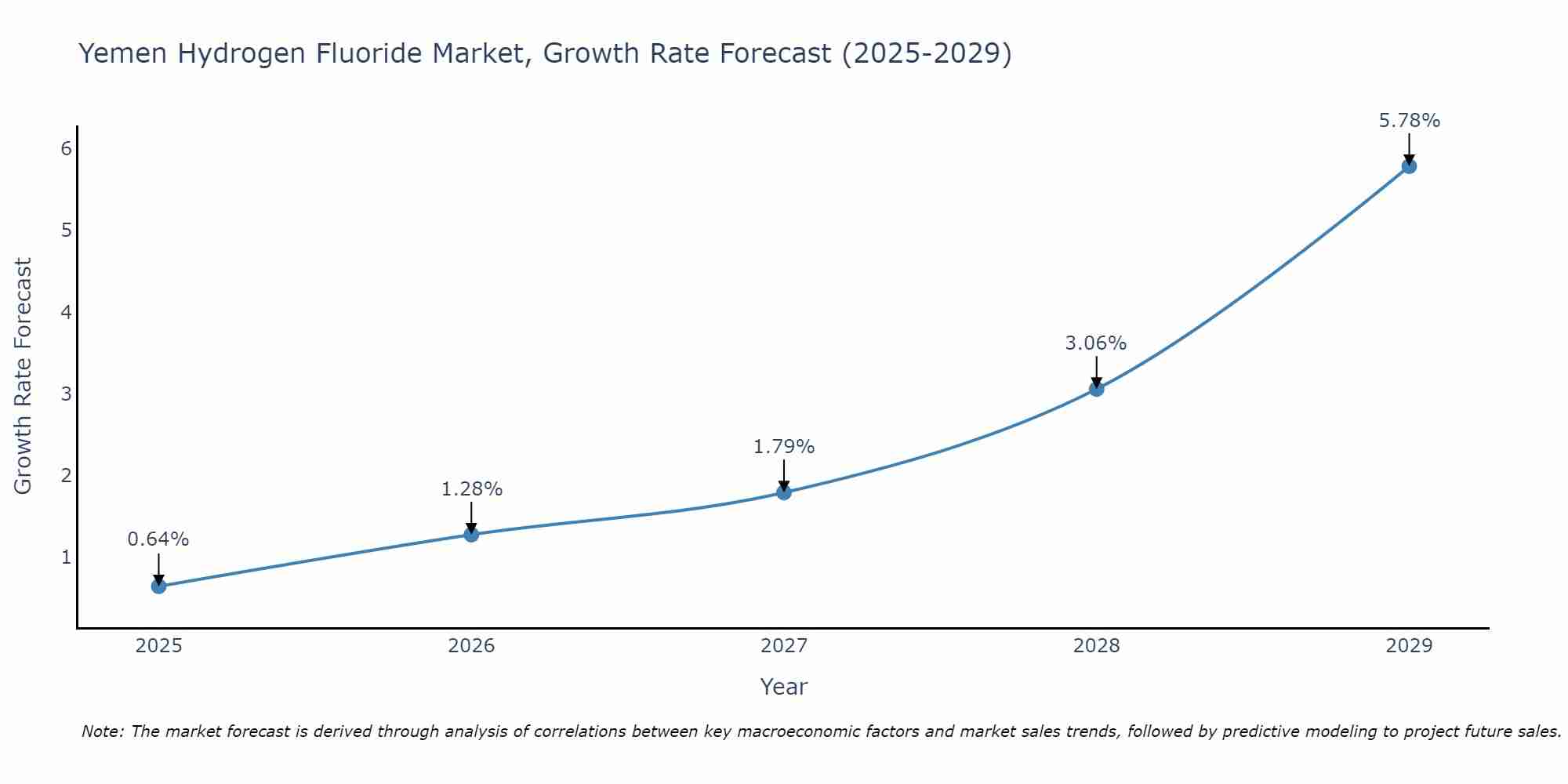 Yemen Hydrogen Fluoride Market Size Growth Rate