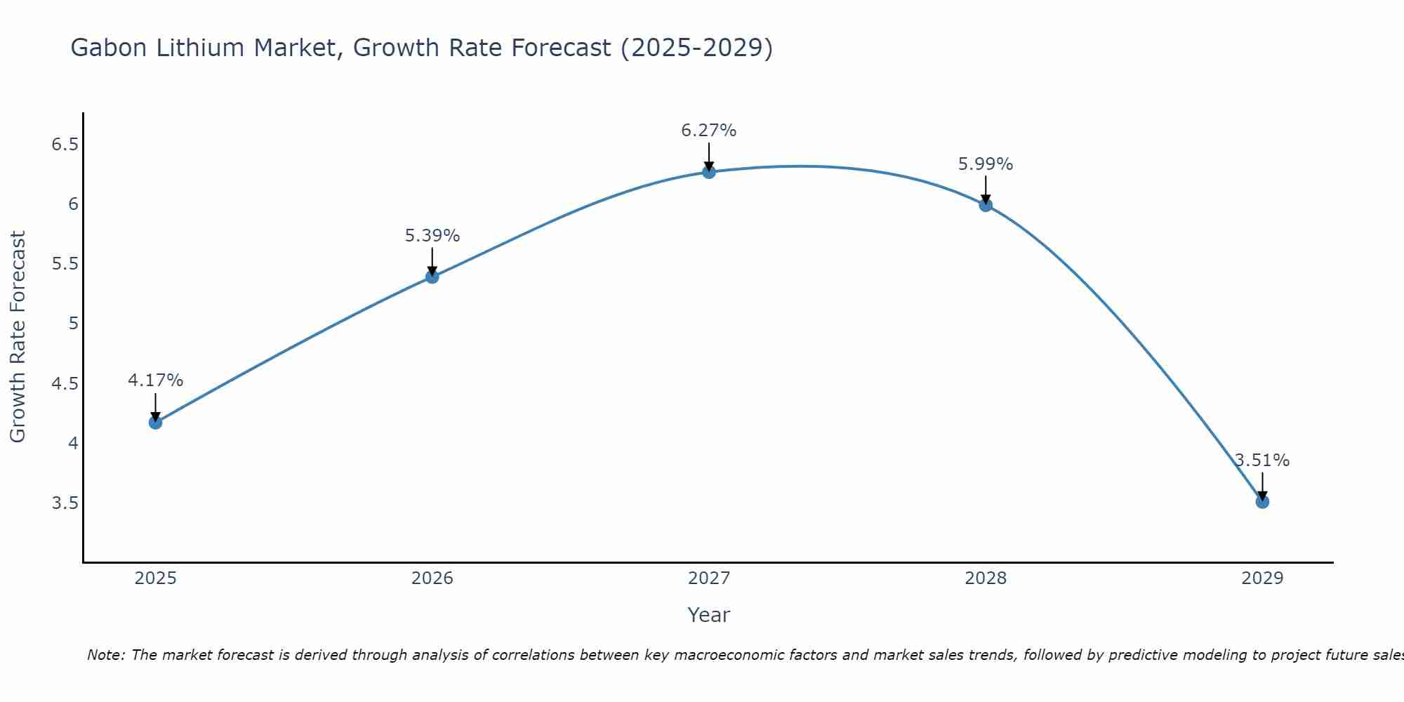 Gabon Lithium Market Growth Rate